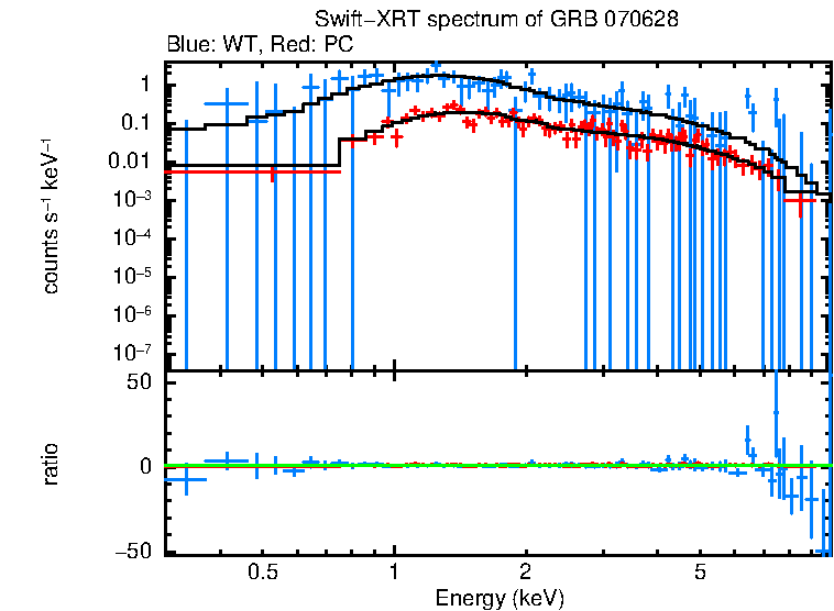 WT and PC mode spectra of GRB 070628