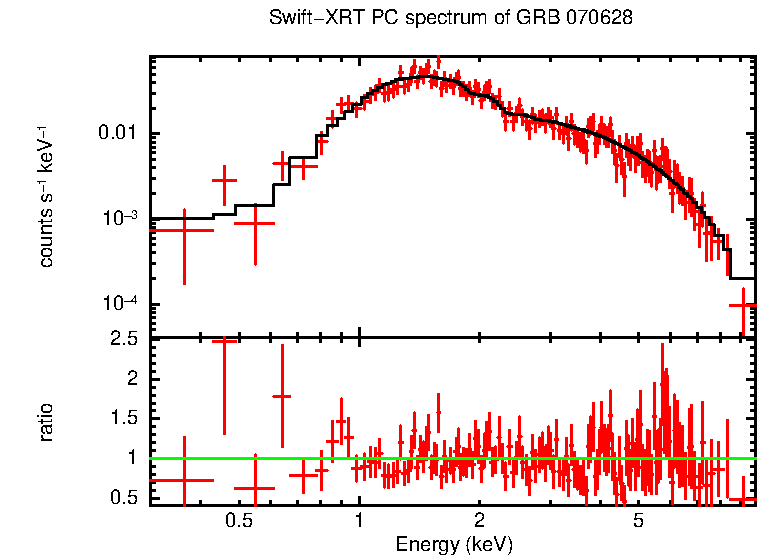 PC mode spectrum of GRB 070628