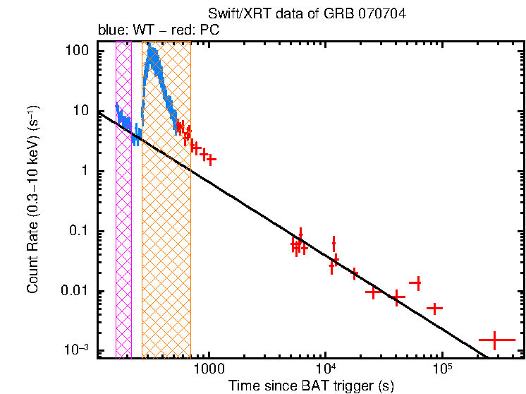 Fitted light curve of GRB 070704