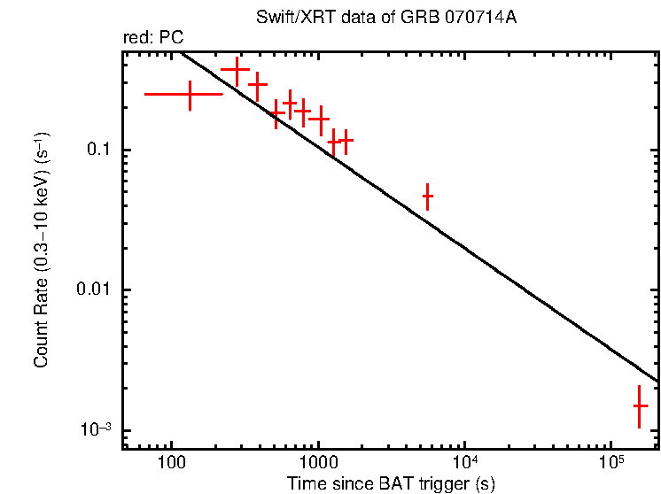 Fitted light curve of GRB 070714A