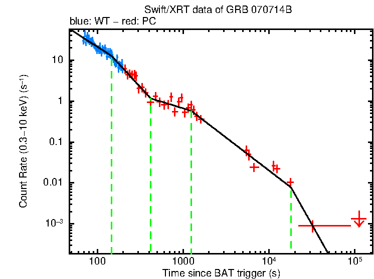 Fitted light curve of GRB 070714B