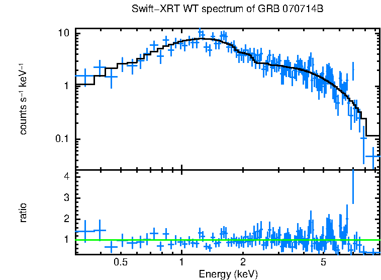 WT mode spectrum of GRB 070714B