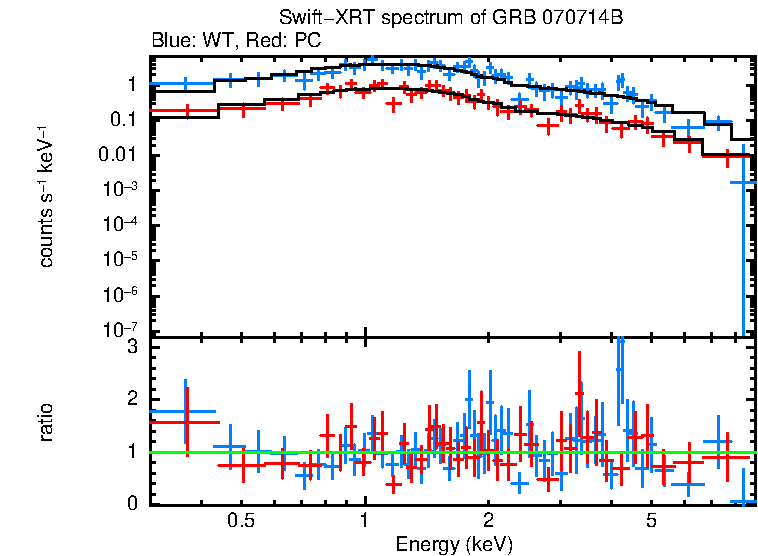 WT and PC mode spectra of GRB 070714B