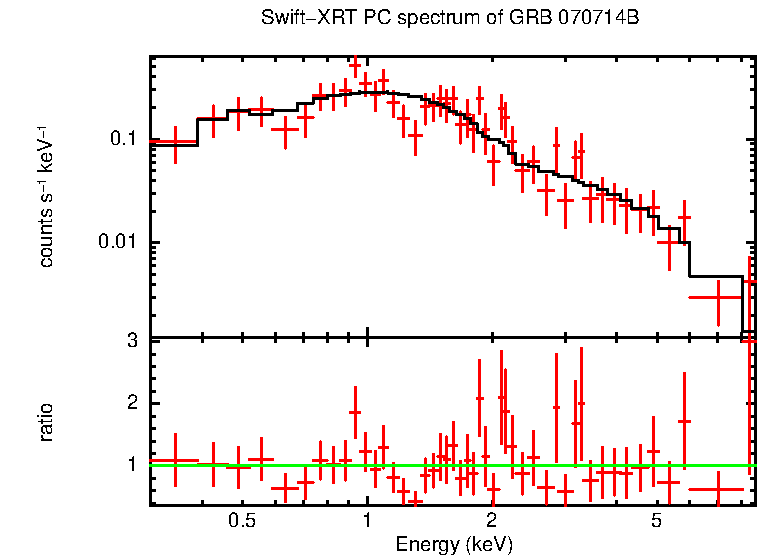 PC mode spectrum of GRB 070714B