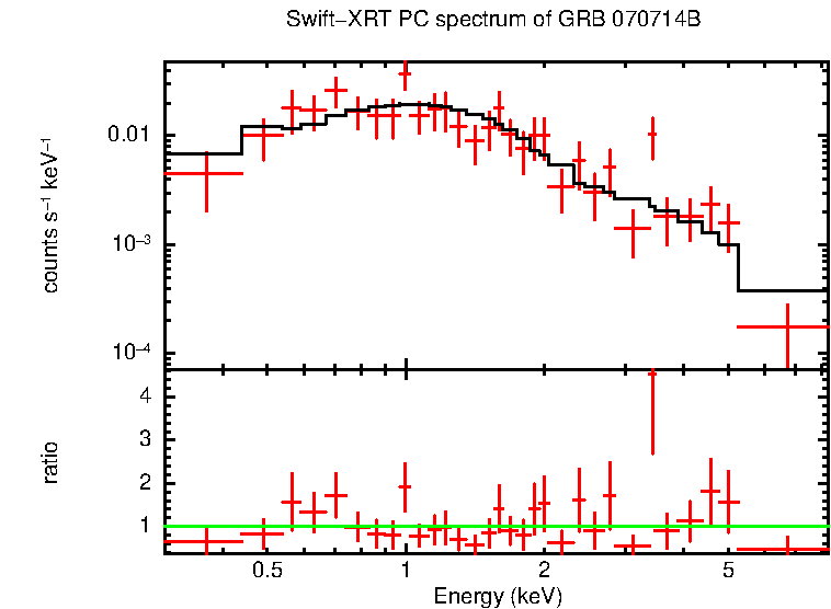 PC mode spectrum of GRB 070714B