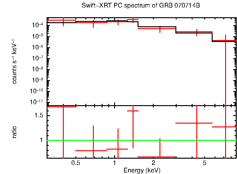 PC mode spectrum of GRB 070714B