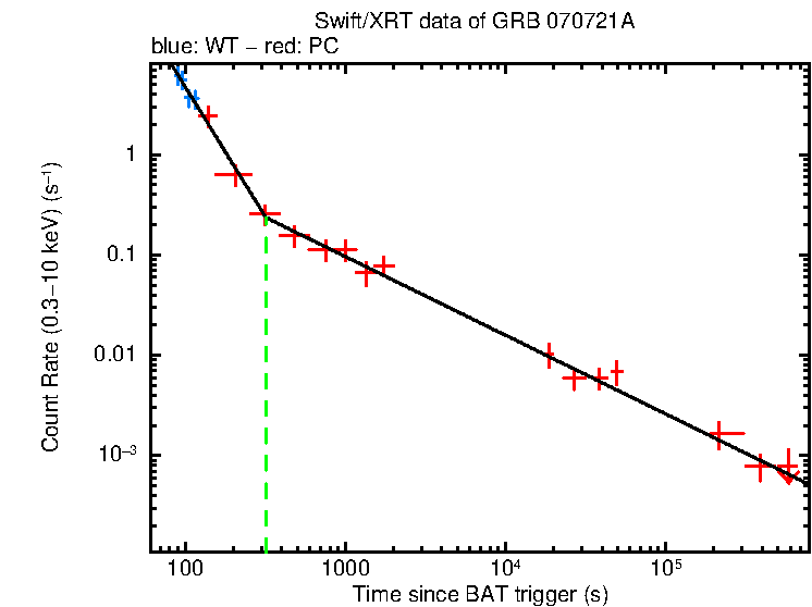 Fitted light curve of GRB 070721A