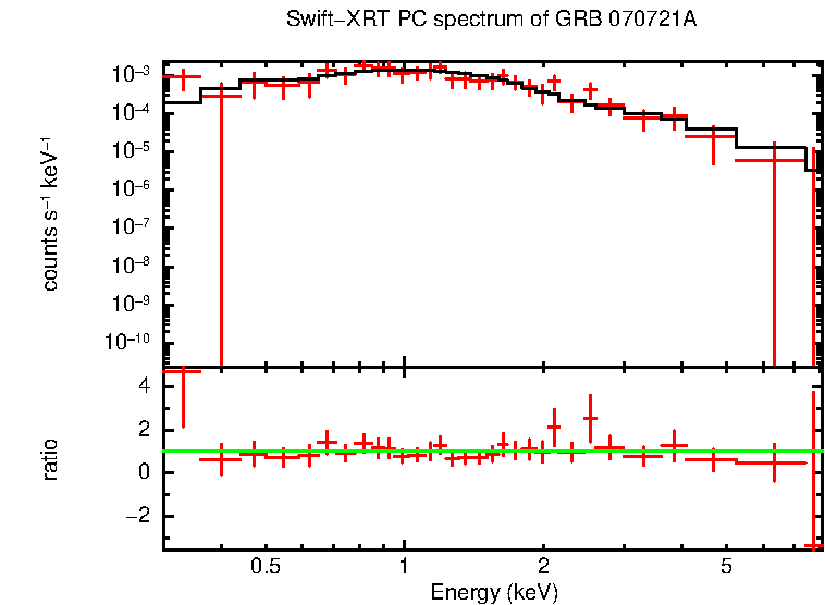 PC mode spectrum of GRB 070721A