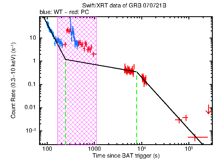 Fitted light curve of GRB 070721B