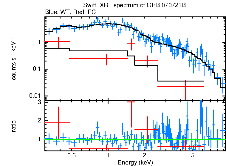 WT and PC mode spectra of GRB 070721B