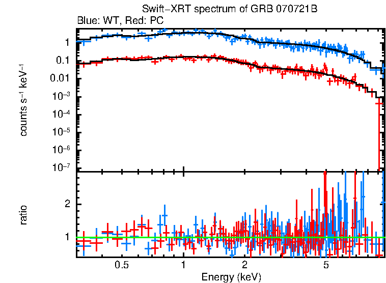 WT and PC mode spectra of GRB 070721B