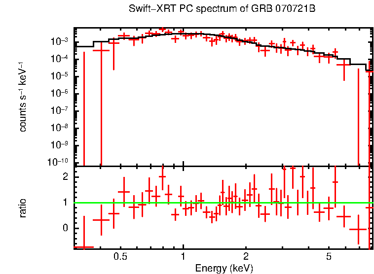 PC mode spectrum of GRB 070721B