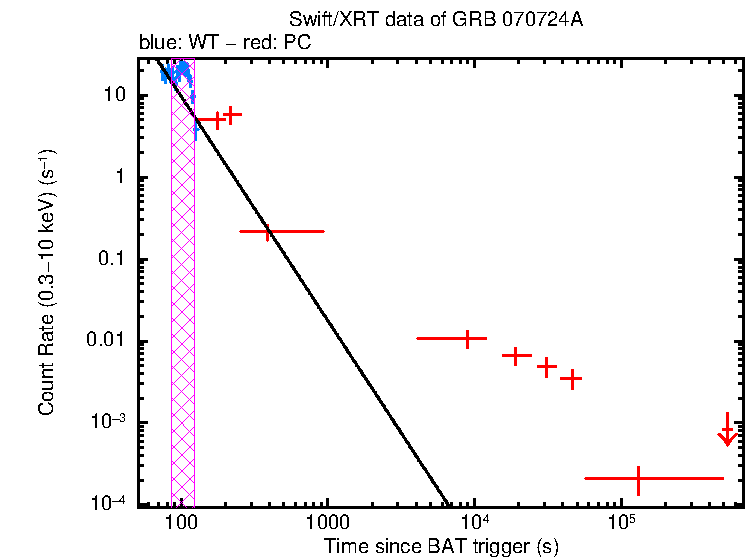 Fitted light curve of GRB 070724A