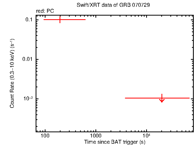 Fitted light curve of GRB 070729