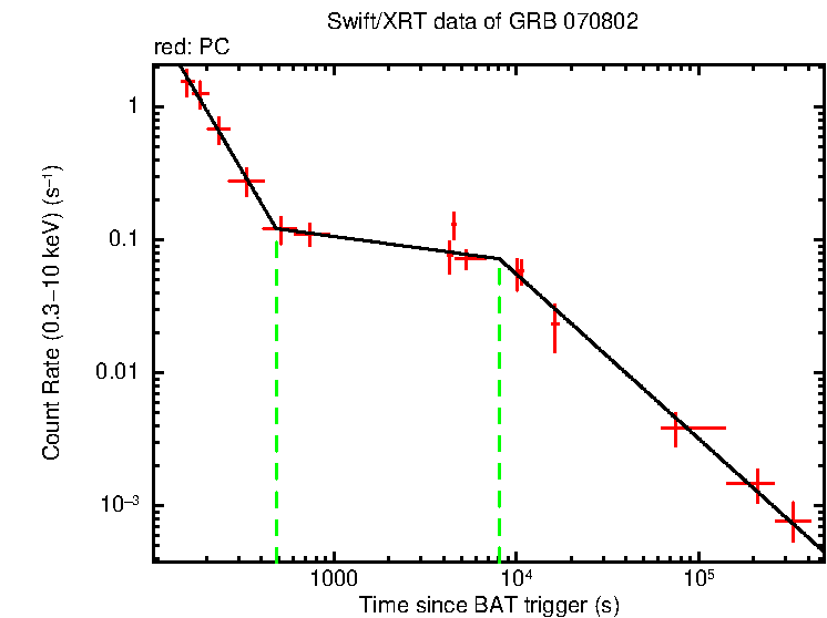 Fitted light curve of GRB 070802