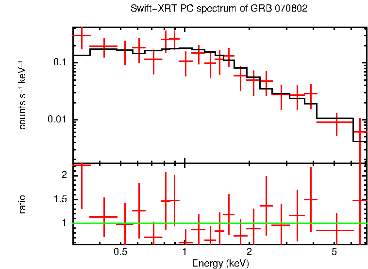 PC mode spectrum of GRB 070802