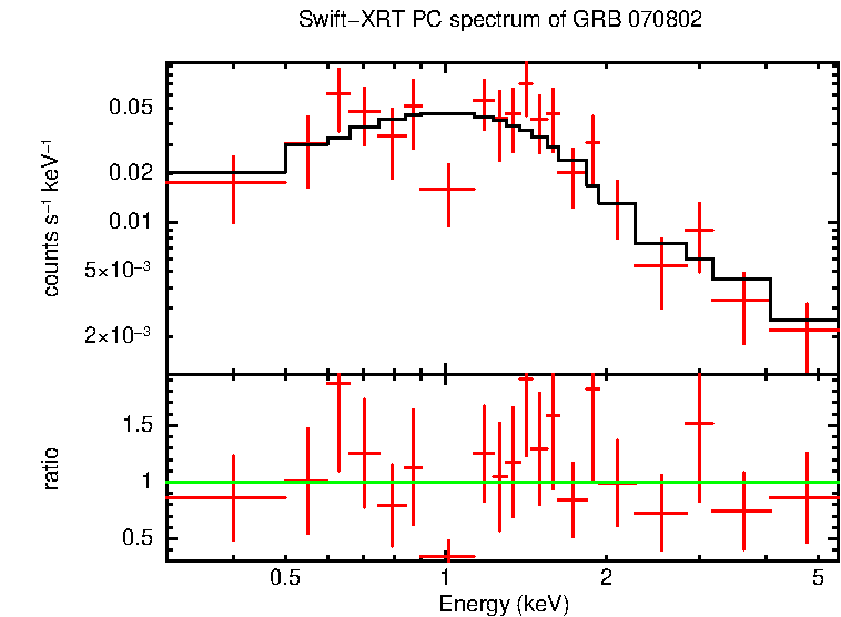 PC mode spectrum of GRB 070802