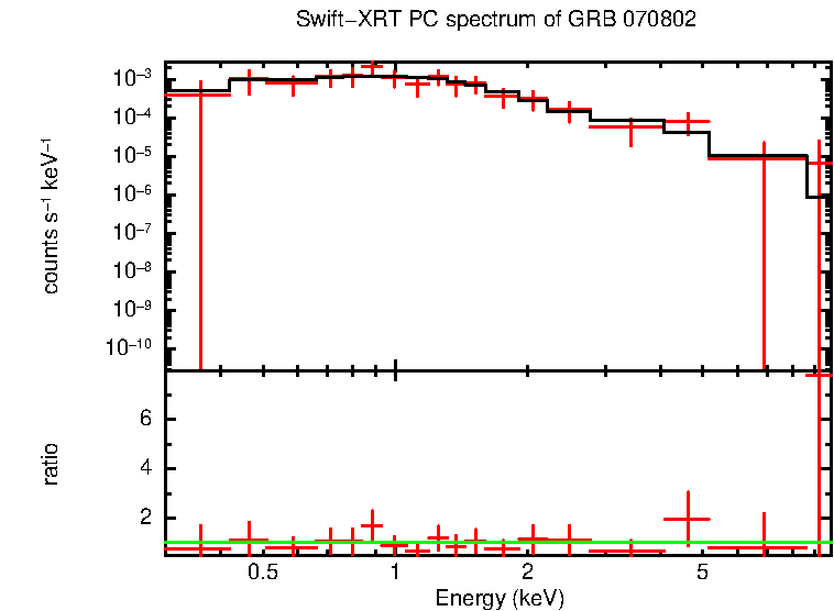 PC mode spectrum of GRB 070802