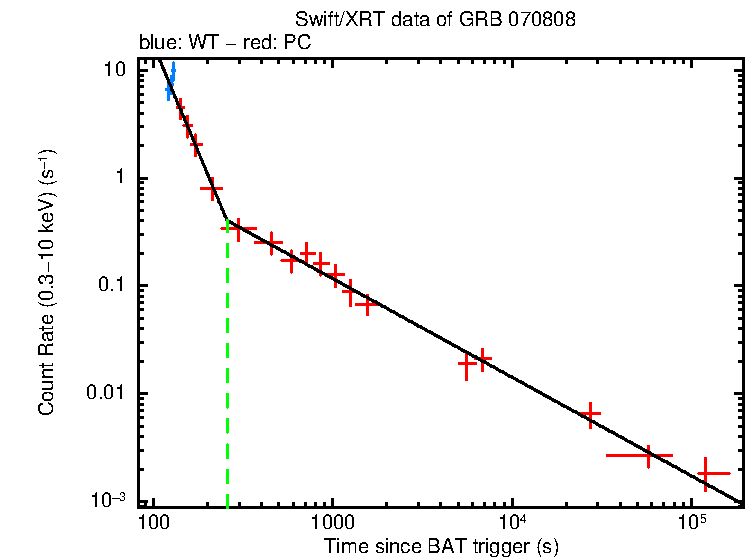 Fitted light curve of GRB 070808