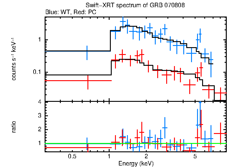 WT and PC mode spectra of GRB 070808