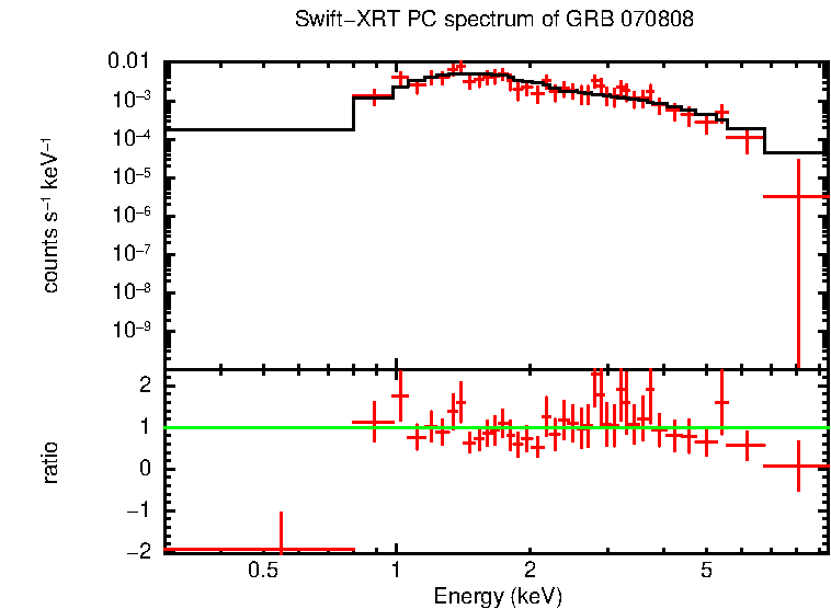 PC mode spectrum of GRB 070808