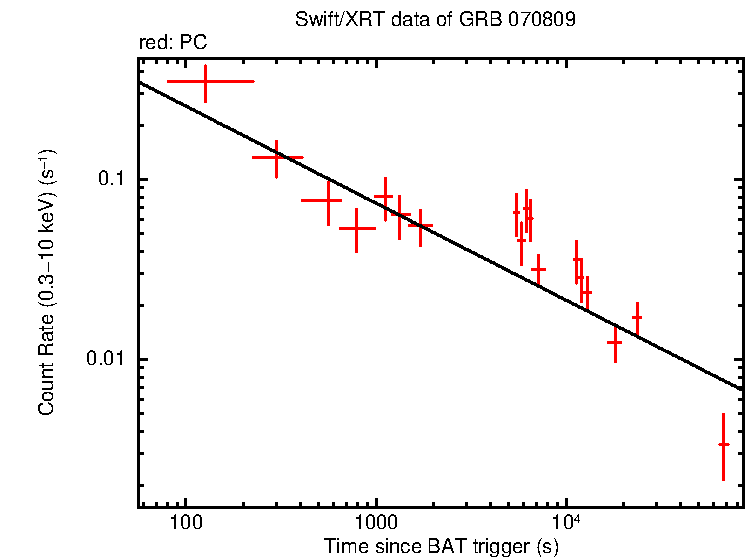 Fitted light curve of GRB 070809