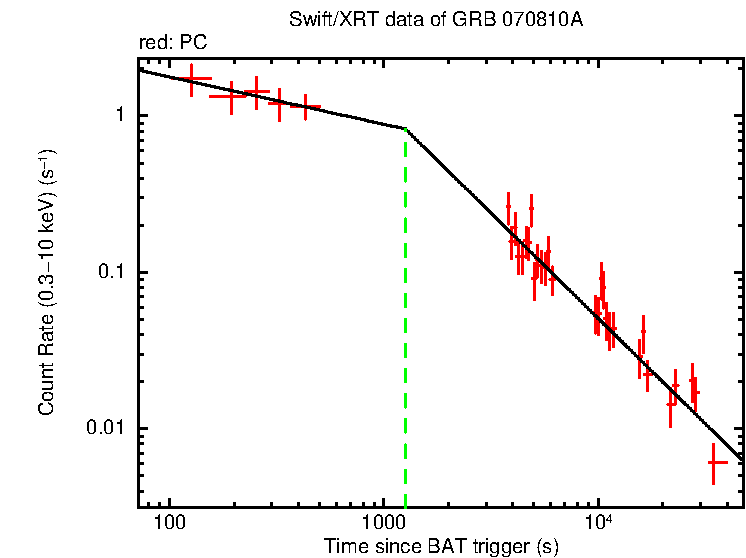 Fitted light curve of GRB 070810A
