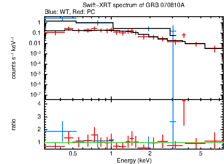 WT and PC mode spectra of GRB 070810A