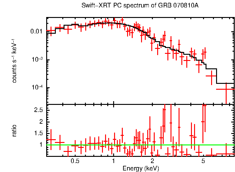 PC mode spectrum of GRB 070810A