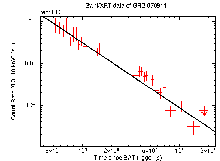 Fitted light curve of GRB 070911