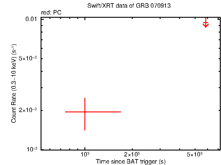 Fitted light curve of GRB 070913