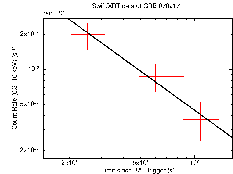 Fitted light curve of GRB 070917