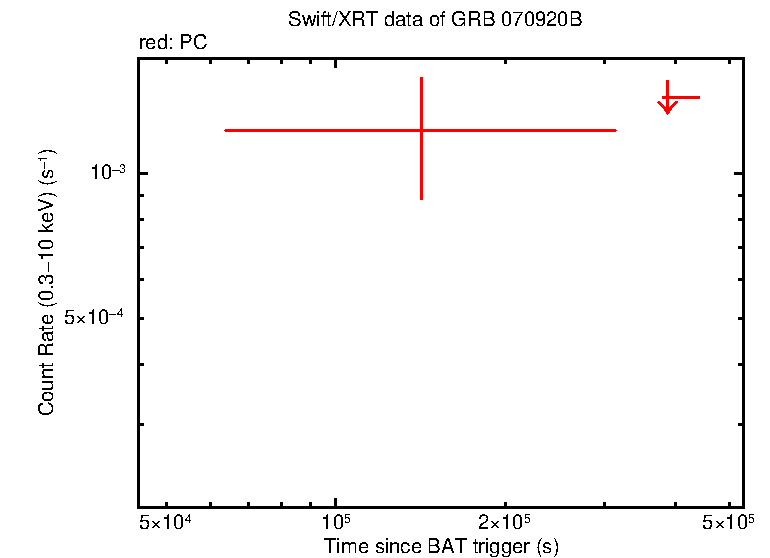 Fitted light curve of GRB 070920B
