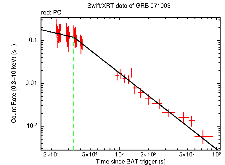 Fitted light curve of GRB 071003