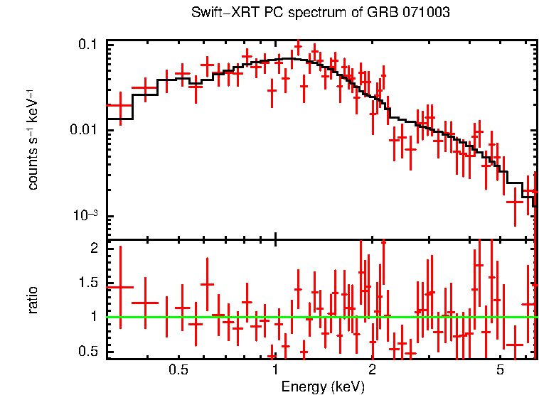 PC mode spectrum of GRB 071003