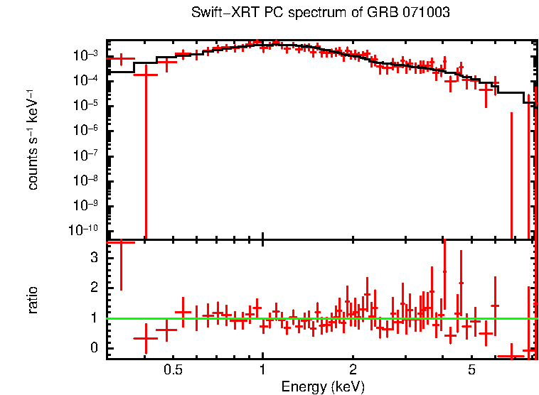 PC mode spectrum of GRB 071003
