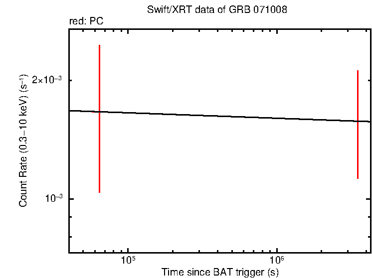 Fitted light curve of GRB 071008