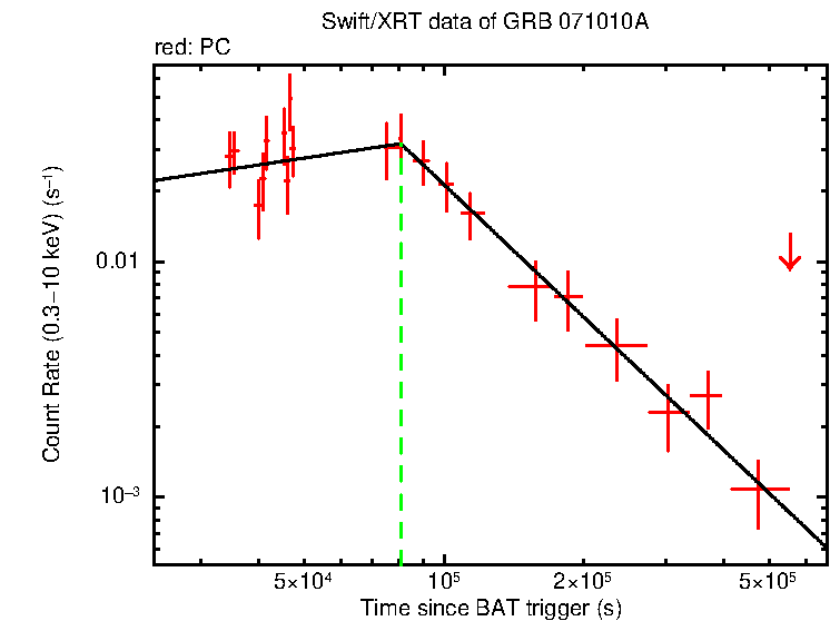 Fitted light curve of GRB 071010A