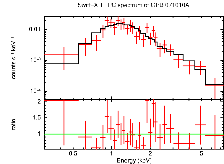 PC mode spectrum of GRB 071010A