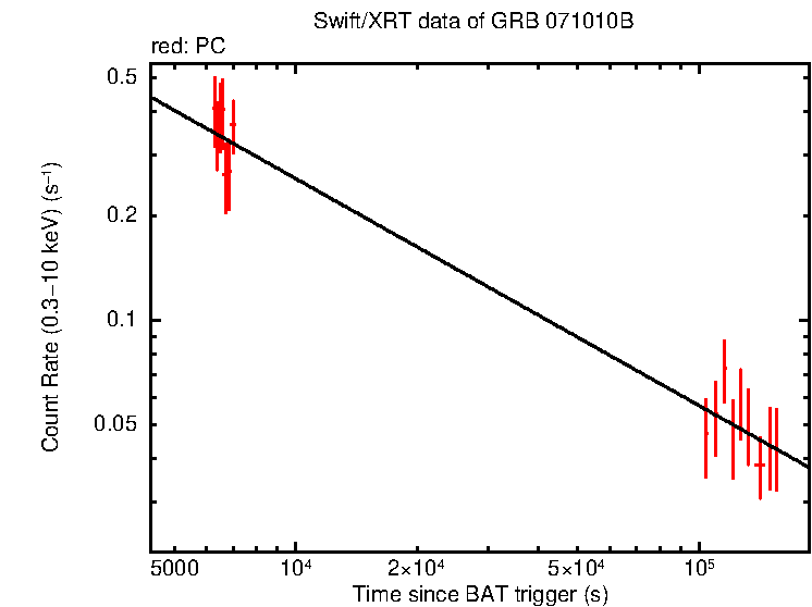 Fitted light curve of GRB 071010B