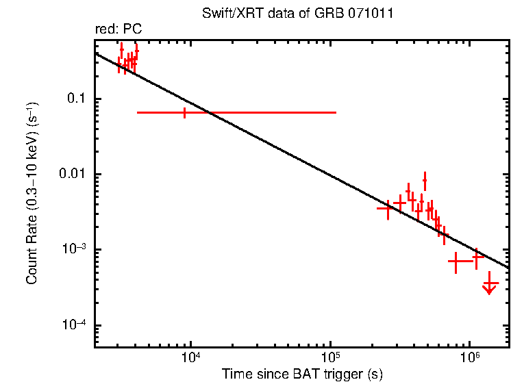 Fitted light curve of GRB 071011