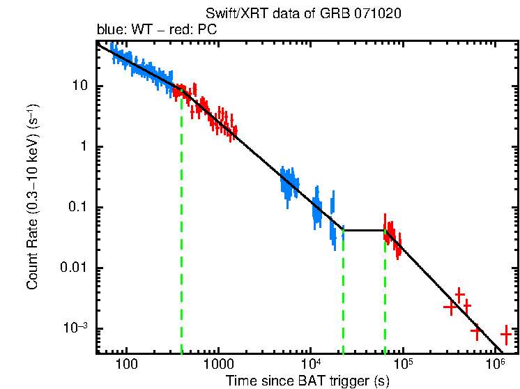 Fitted light curve of GRB 071020