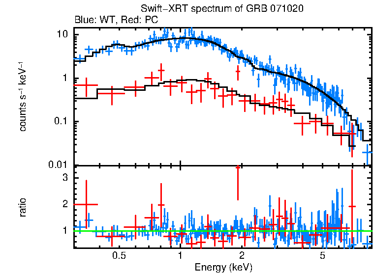 WT and PC mode spectra of GRB 071020