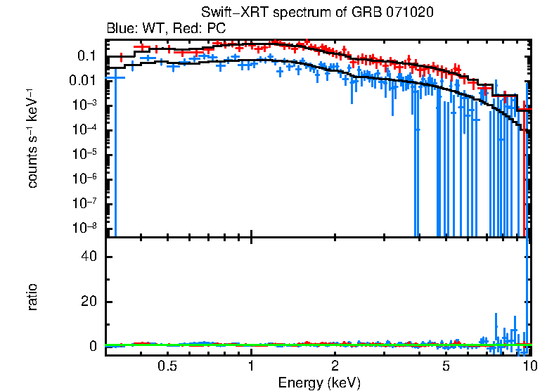 WT and PC mode spectra of GRB 071020