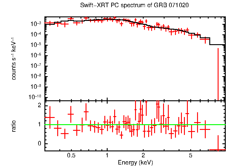 PC mode spectrum of GRB 071020
