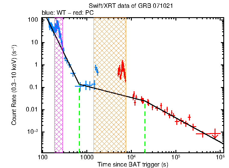 Fitted light curve of GRB 071021