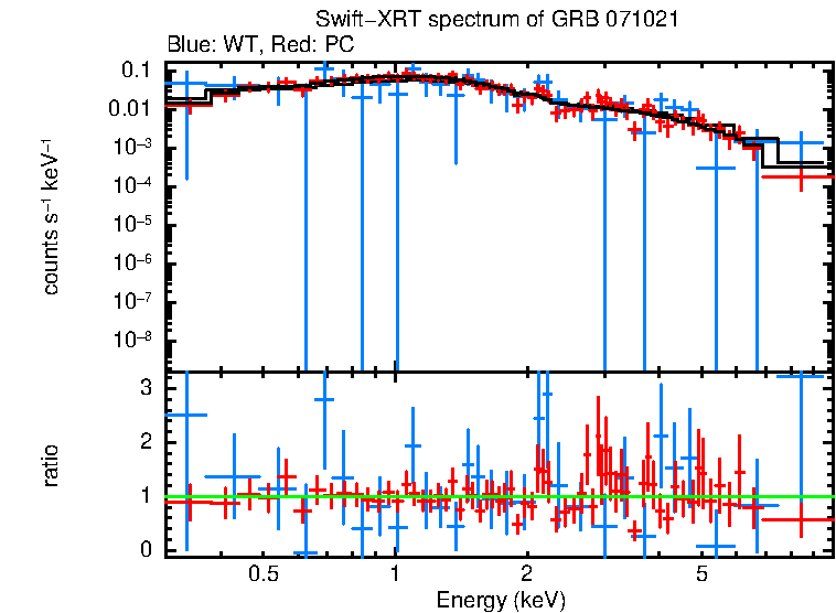 WT and PC mode spectra of GRB 071021
