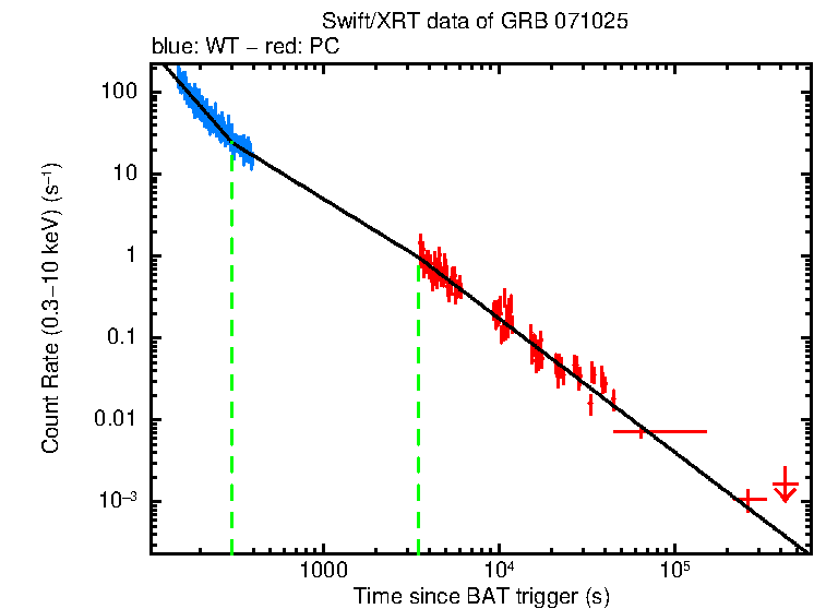 Fitted light curve of GRB 071025
