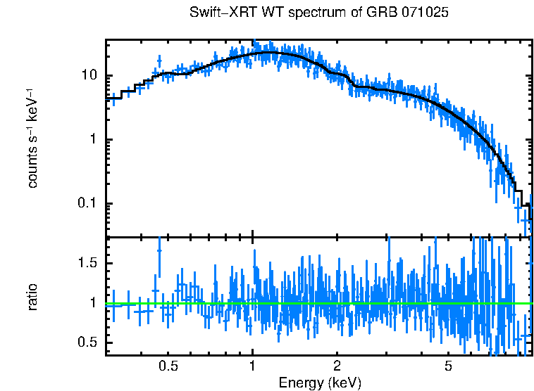 WT mode spectrum of GRB 071025