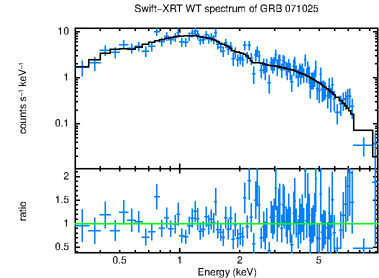 WT mode spectrum of GRB 071025